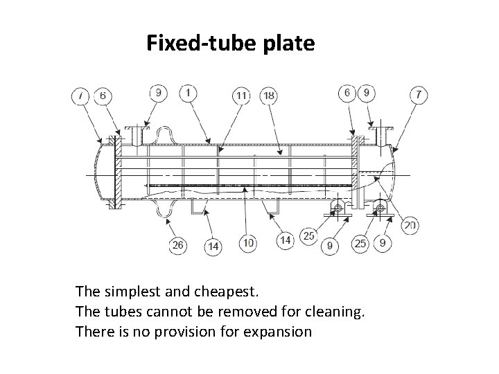 Fixed-tube plate The simplest and cheapest. The tubes cannot be removed for cleaning. There