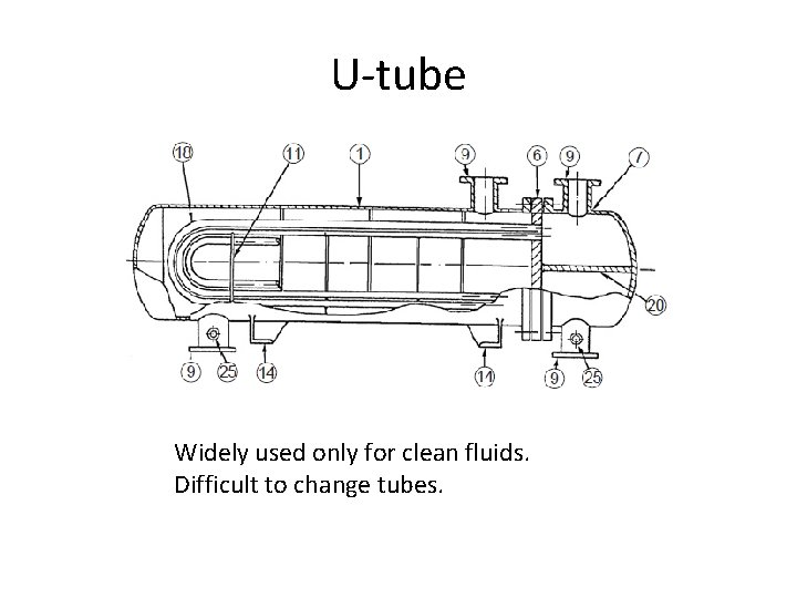 U-tube Widely used only for clean fluids. Difficult to change tubes. 