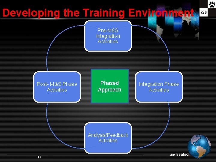 Developing the Training Environment Pre-M&S Integration Activities Post- M&S Phase Activities Phased Approach Integration