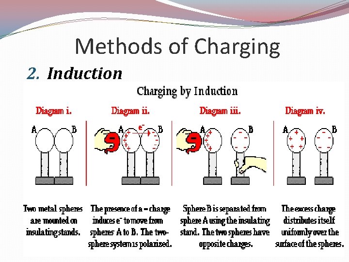 Methods of Charging 2. Induction 