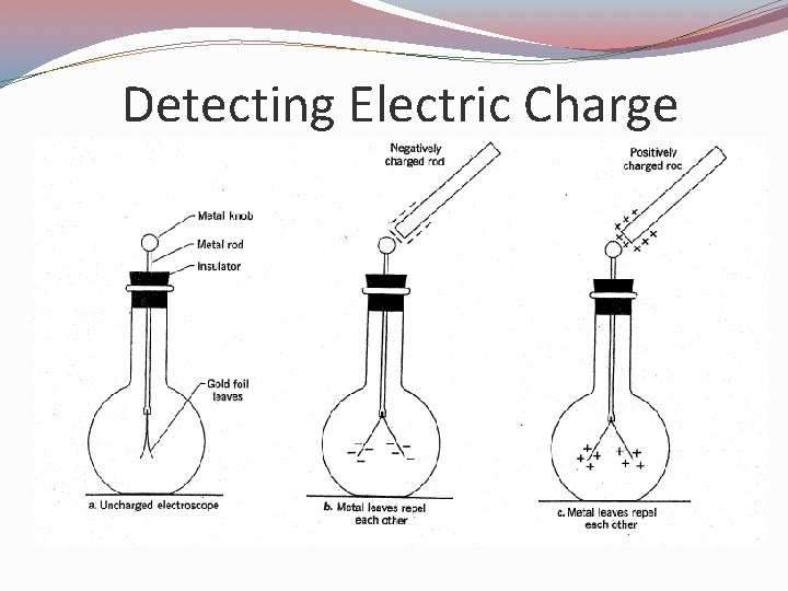 Detecting Electric Charge 
