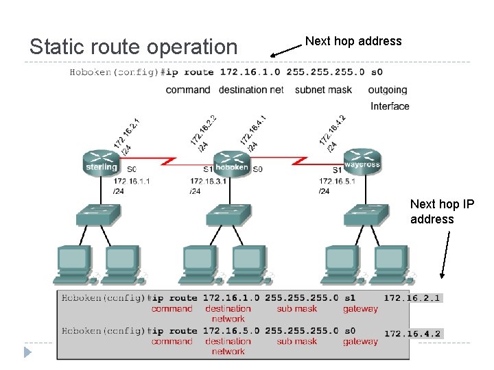 Static route operation Next hop address Next hop IP address 