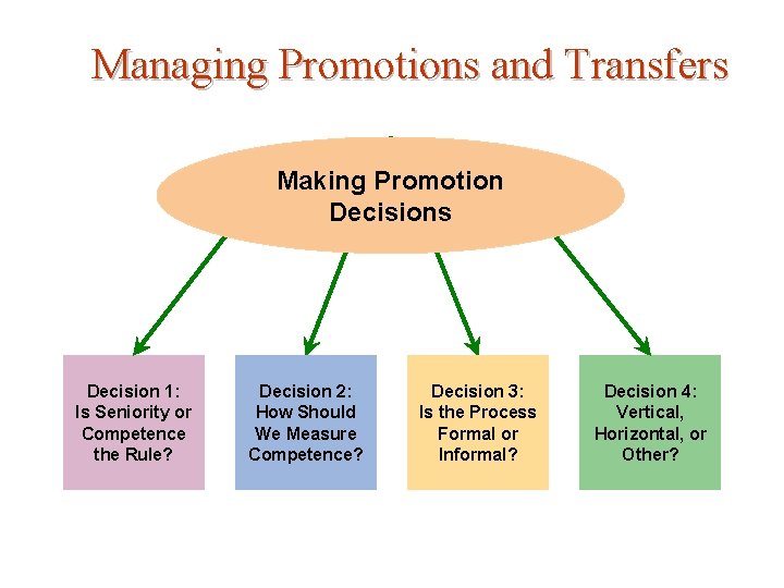 Managing Promotions and Transfers Making Promotion Decisions Decision 1: Is Seniority or Competence the Managing Promotions and Transfers Making Promotion Decisions Decision 1: Is Seniority or Competence the