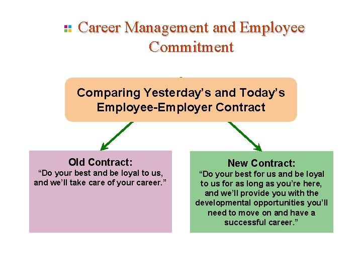 Career Management and Employee Commitment Comparing Yesterday’s and Today’s Employee-Employer Contract Old Contract: “Do Career Management and Employee Commitment Comparing Yesterday’s and Today’s Employee-Employer Contract Old Contract: “Do