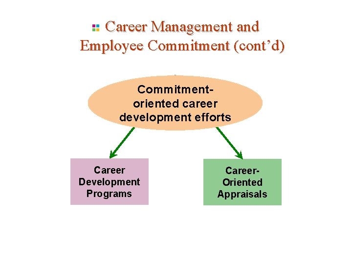 Career Management and Employee Commitment (cont’d) Commitmentoriented career development efforts Career Development Programs Career. Career Management and Employee Commitment (cont’d) Commitmentoriented career development efforts Career Development Programs Career.