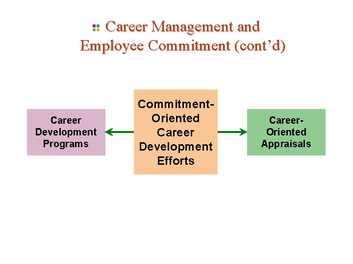 Career Management and Employee Commitment (cont’d) Career Development Programs Commitment. Oriented Career Development Efforts Career Management and Employee Commitment (cont’d) Career Development Programs Commitment. Oriented Career Development Efforts