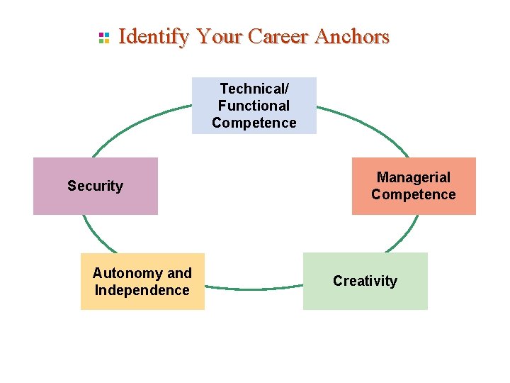 Identify Your Career Anchors Technical/ Functional Competence Security Autonomy and Independence Managerial Competence Creativity Identify Your Career Anchors Technical/ Functional Competence Security Autonomy and Independence Managerial Competence Creativity