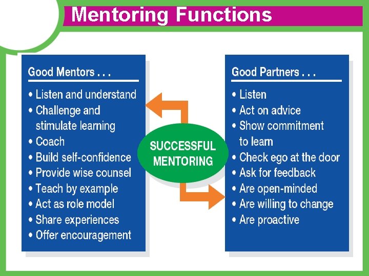 Mentoring Functions  Mentoring Functions