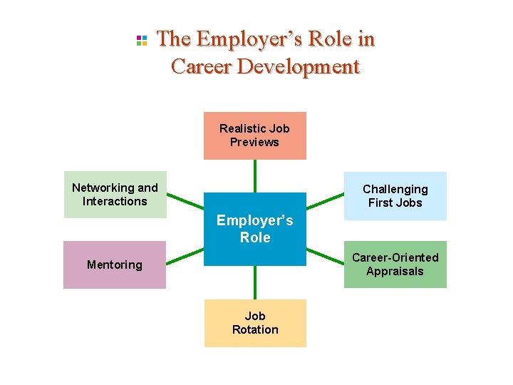 The Employer’s Role in Career Development Realistic Job Previews Networking and Interactions Challenging First The Employer’s Role in Career Development Realistic Job Previews Networking and Interactions Challenging First