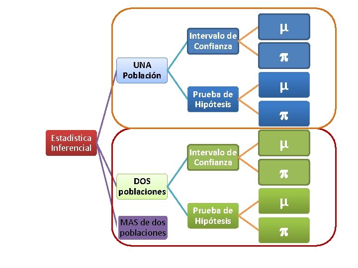 Intervalo de Confianza UNA Población Prueba de Hipótesis Estadística Inferencial Intervalo de Confianza DOS