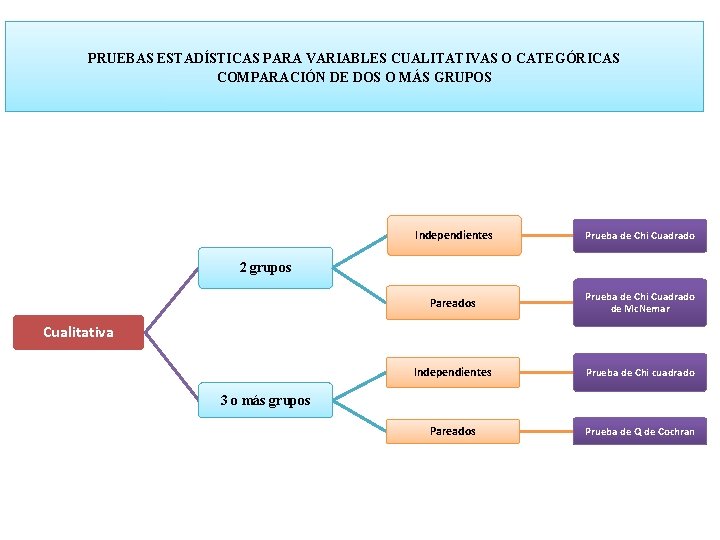 PRUEBAS ESTADÍSTICAS PARA VARIABLES CUALITATIVAS O CATEGÓRICAS COMPARACIÓN DE DOS O MÁS GRUPOS Independientes