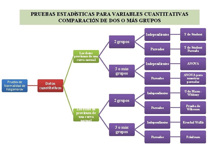 PRUEBAS ESTADÍSTICAS PARA VARIABLES CUANTITATIVAS COMPARACIÓN DE DOS O MÁS GRUPOS Independientes T de