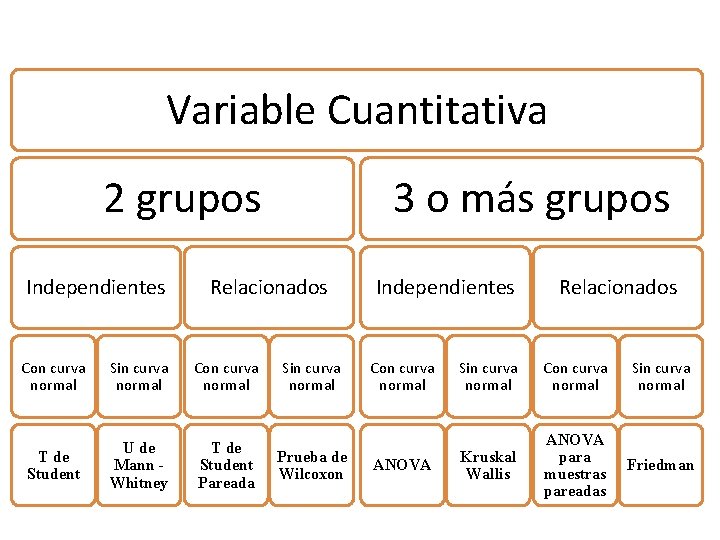 Variable Cuantitativa 2 grupos Independientes 3 o más grupos Relacionados Con curva normal Sin