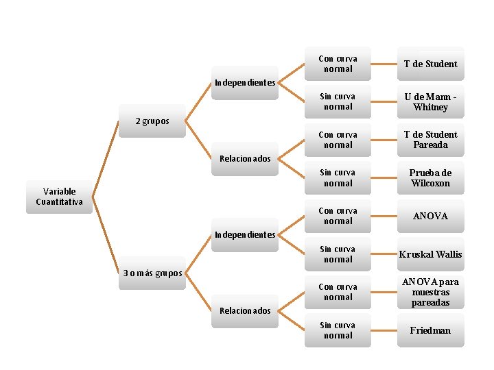 Con curva normal T de Student Sin curva normal U de Mann Whitney Con