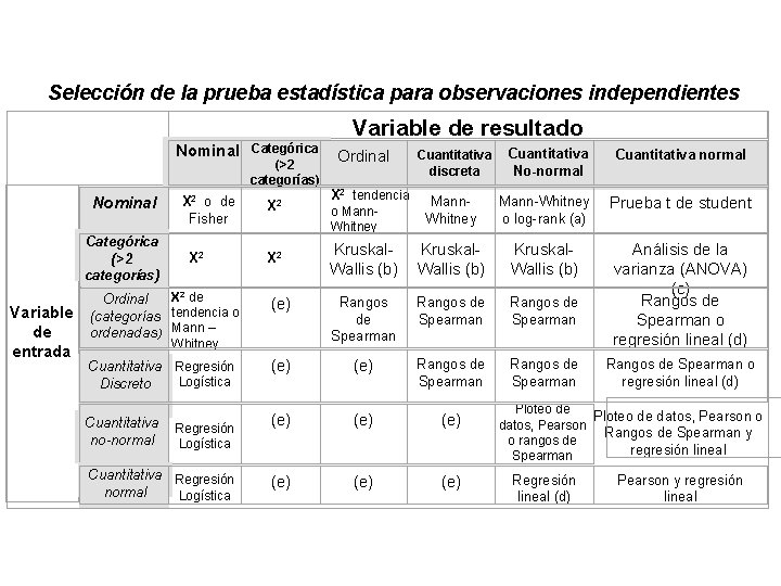 Selección de la prueba estadística para observaciones independientes Variable de resultado Nominal Categórica (>2