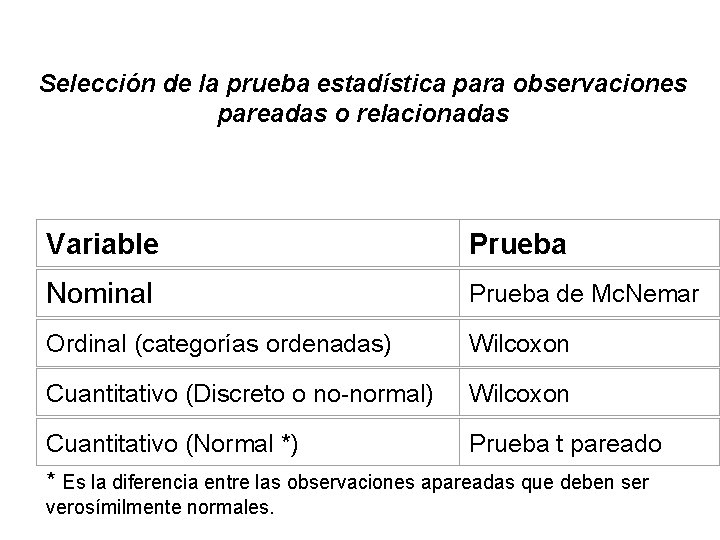 Selección de la prueba estadística para observaciones pareadas o relacionadas Variable Prueba Nominal Prueba