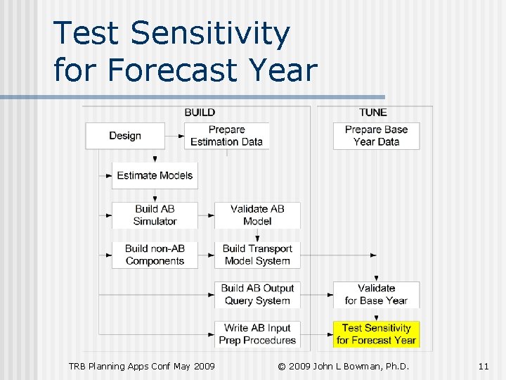 Test Sensitivity for Forecast Year TRB Planning Apps Conf May 2009 © 2009 John
