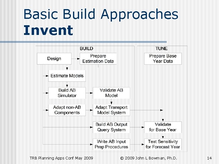 Basic Build Approaches Invent TRB Planning Apps Conf May 2009 © 2009 John L