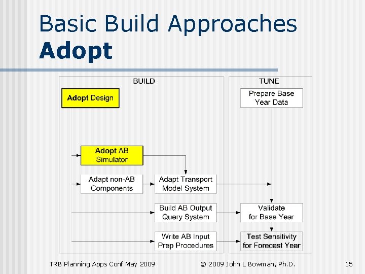 Basic Build Approaches Adopt TRB Planning Apps Conf May 2009 © 2009 John L