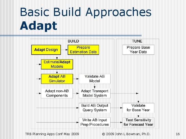 Basic Build Approaches Adapt TRB Planning Apps Conf May 2009 © 2009 John L