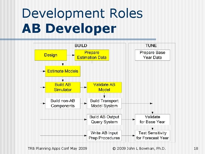 Development Roles AB Developer TRB Planning Apps Conf May 2009 © 2009 John L