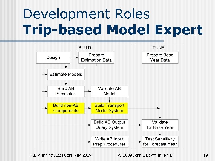 Development Roles Trip-based Model Expert TRB Planning Apps Conf May 2009 © 2009 John