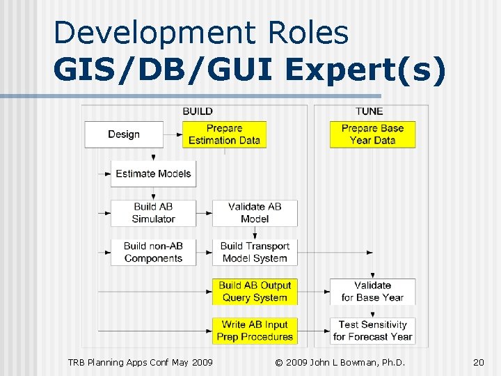 Development Roles GIS/DB/GUI Expert(s) TRB Planning Apps Conf May 2009 © 2009 John L