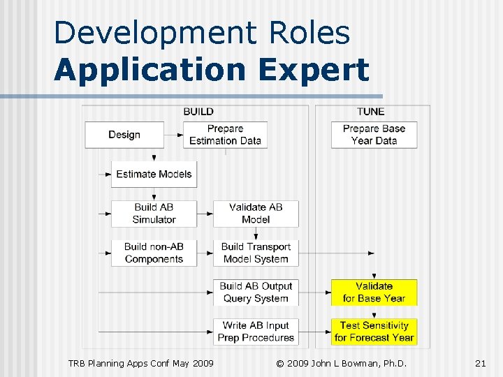 Development Roles Application Expert TRB Planning Apps Conf May 2009 © 2009 John L