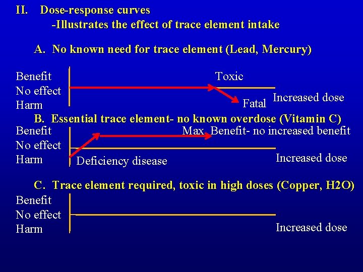 II. Dose-response curves -Illustrates the effect of trace element intake A. No known need