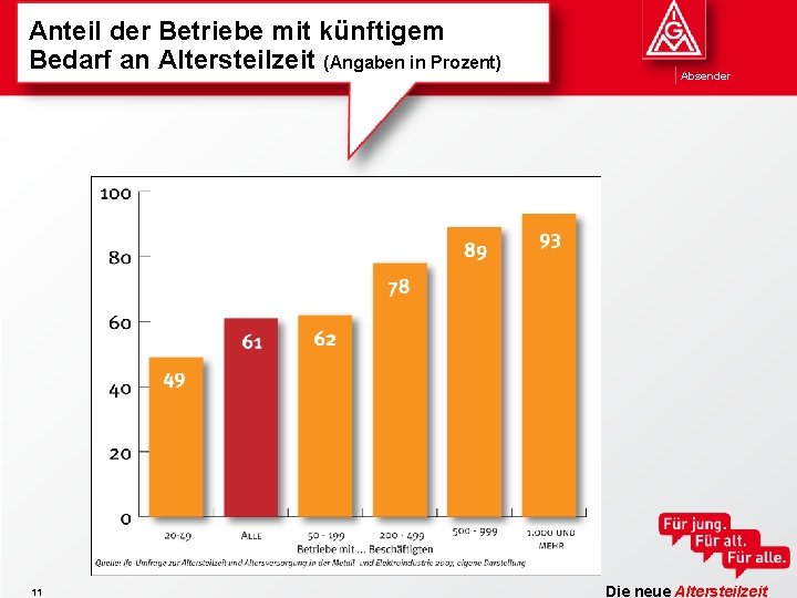 Anteil der Betriebe mit künftigem Bedarf an Altersteilzeit (Angaben in Prozent) 11 Absender Die