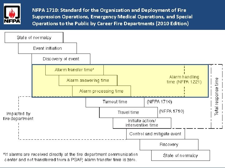 NFPA 1710: Standard for the Organization and Deployment of Fire Suppression Operations, Emergency Medical