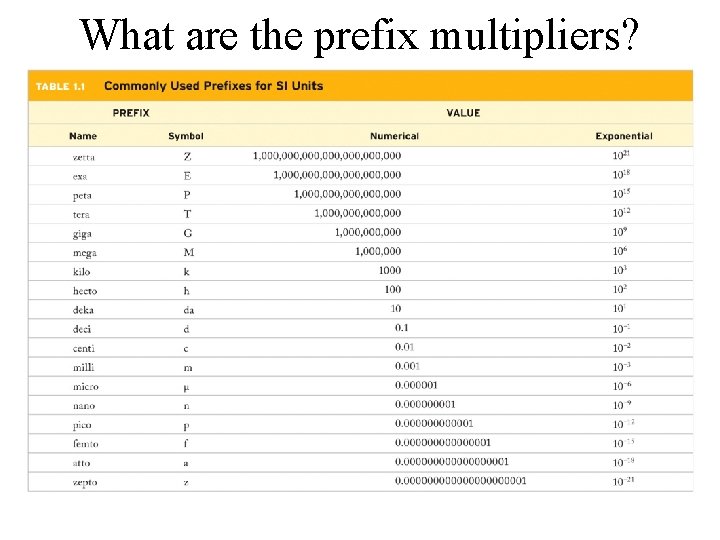 What are the prefix multipliers? 