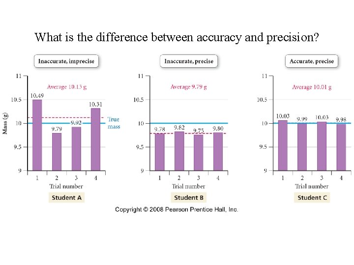 What is the difference between accuracy and precision? 