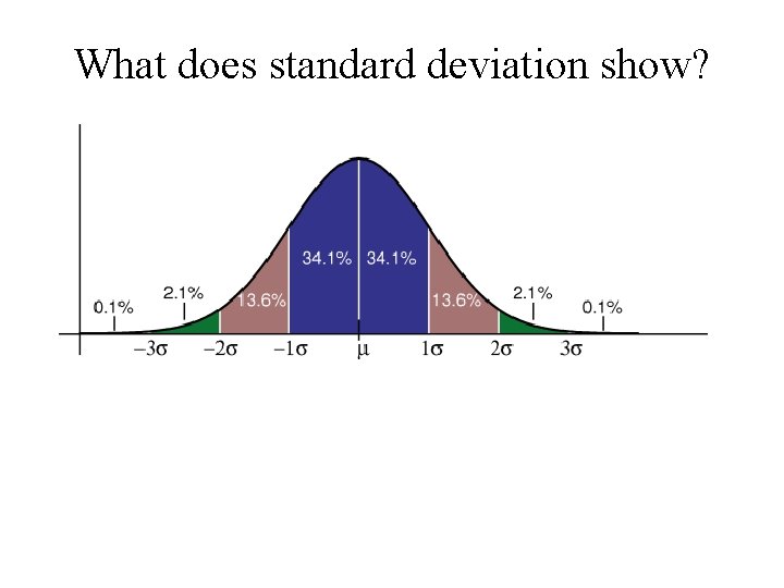 What does standard deviation show? 