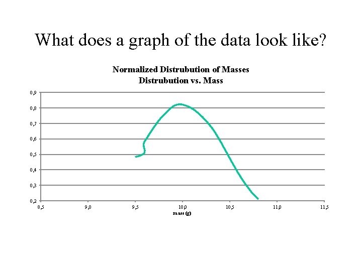 What does a graph of the data look like? Normalized Distrubution of Masses Distrubution