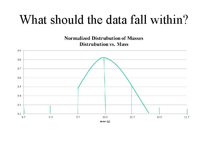 What should the data fall within? 
