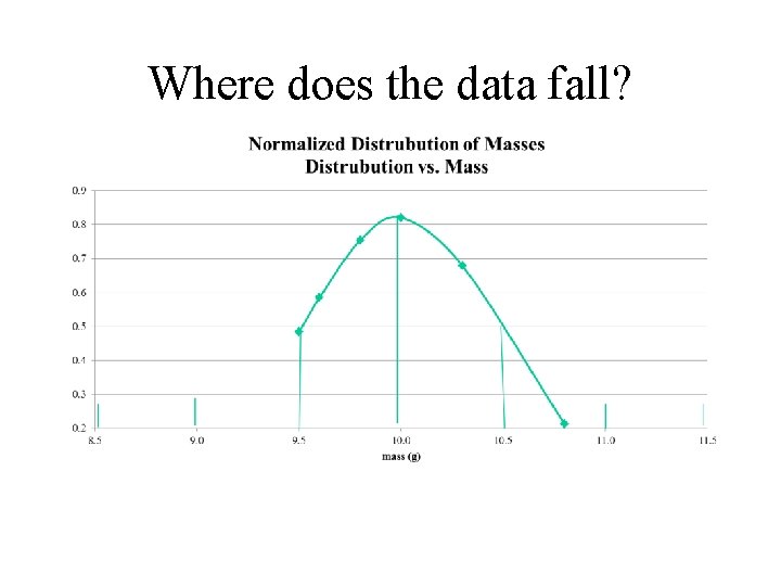 Where does the data fall? 