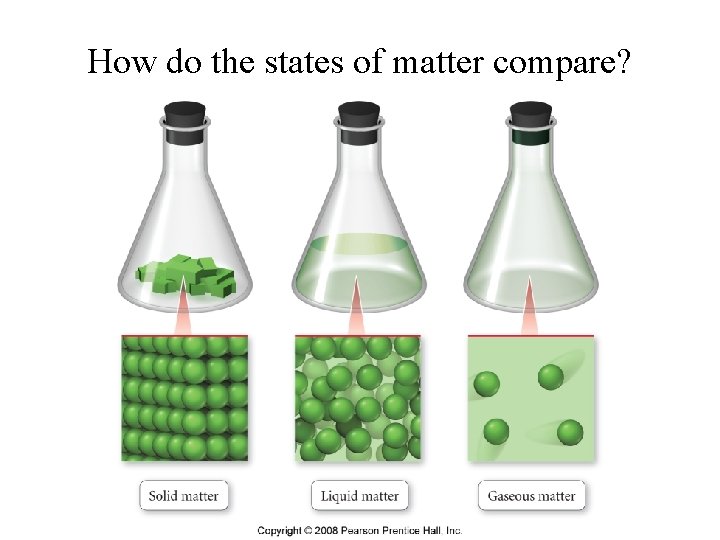 How do the states of matter compare? 