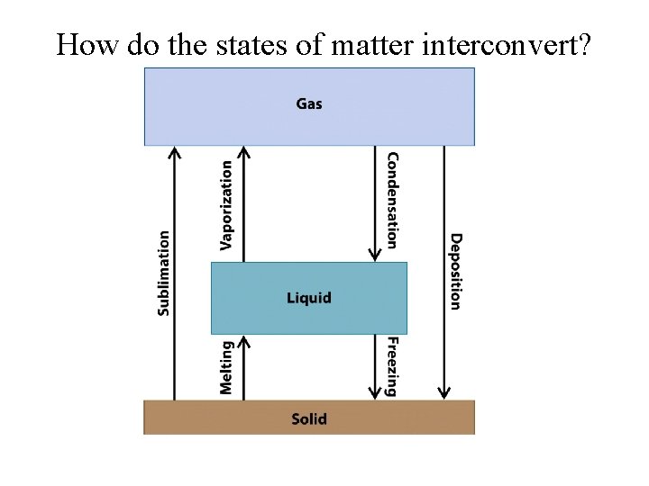 How do the states of matter interconvert? 