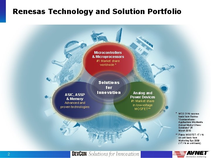 Renesas Technology and Solution Portfolio Microcontrollers & Microprocessors #1 Market share worldwide * ASIC,