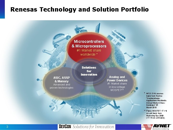 Renesas Technology and Solution Portfolio Microcontrollers & Microprocessors #1 Market share worldwide * ASIC,