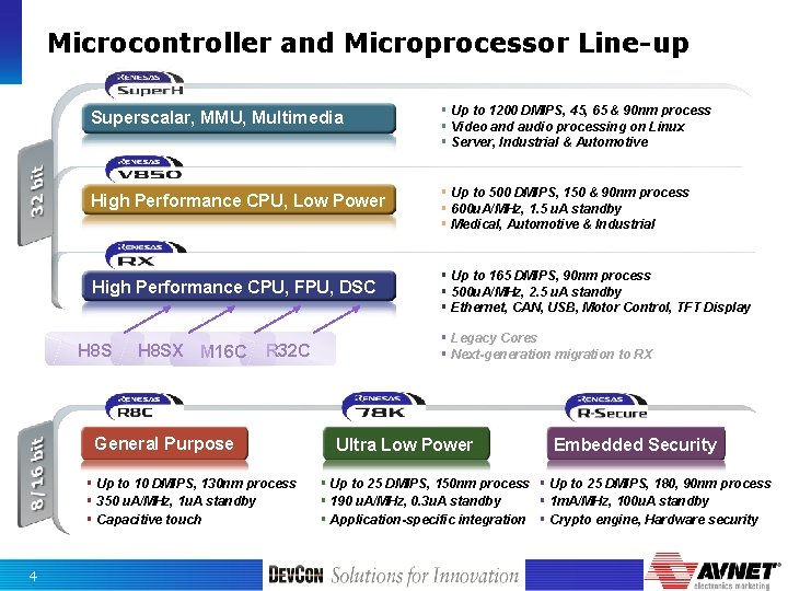 Microcontroller and Microprocessor Line-up Superscalar, MMU, Multimedia § Up to 1200 DMIPS, 45, 65