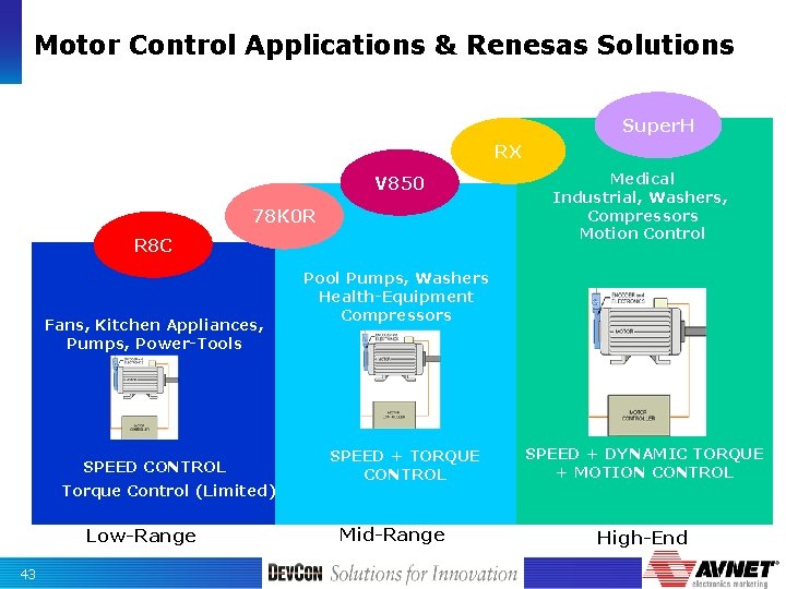 Motor Control Applications & Renesas Solutions Super. H RX V 850 78 K 0