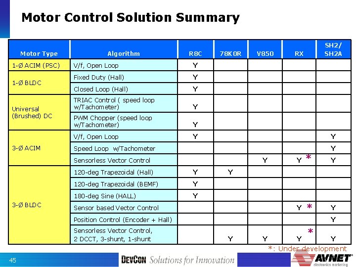 Motor Control Solution Summary Motor Type 1 -Ø ACIM (PSC) 1 -Ø BLDC Universal