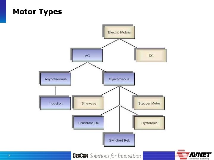 Motor Types 7 