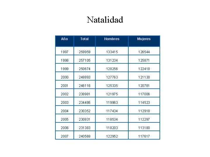 Natalidad Año Total Hombres Mujeres 1997 259959 133415 126544 1998 257105 131234 125871 1999