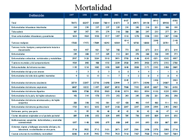 Mortalidad 1998 1999 2000 2001 2002 2003 2004 2005 2006 2007 78472 80257 81984