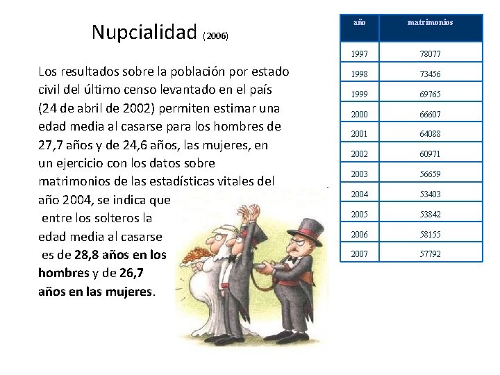 Nupcialidad (2006) Los resultados sobre la población por estado civil del último censo levantado