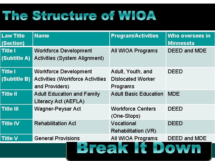 Law Title Name (Section) Title I Workforce Development (Subtitle A) Activities (System Alignment) Program/Activities