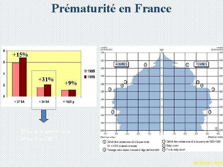 Prématurité en France +15% +31% +9% - 50% des morts-nés - 30% des IMC